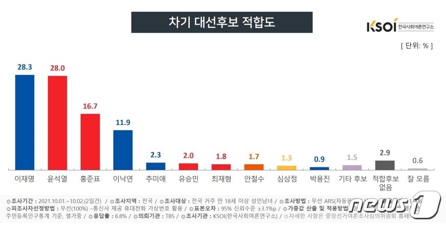 본문 이미지 - 한국사회여론연구소(KSOI) 제공ⓒ 뉴스1
