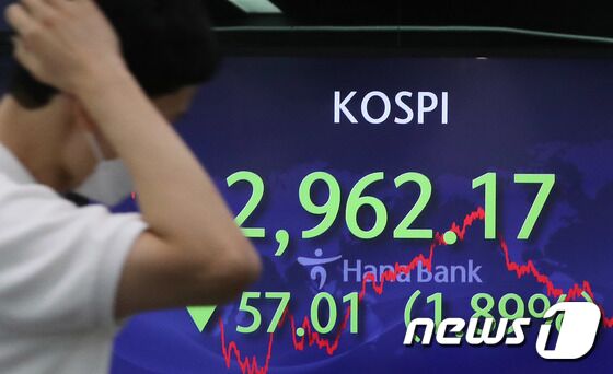 코스피가 6개월여 만에 3,000선 아래로 떨어진 5일 오후 서울 중구 하나은행 명동점 딜링룸 전광판에 코스피지수가 전 거래일 대비 57.01포인트(-1.89%) 내린 2962.17을 나타내고 있다. 이날 코스닥은 27.83포인트(-2.83%) 내린 955.37, 원·달러 환율은 1,188.70원에 장을 마쳤다. 박정호 기자