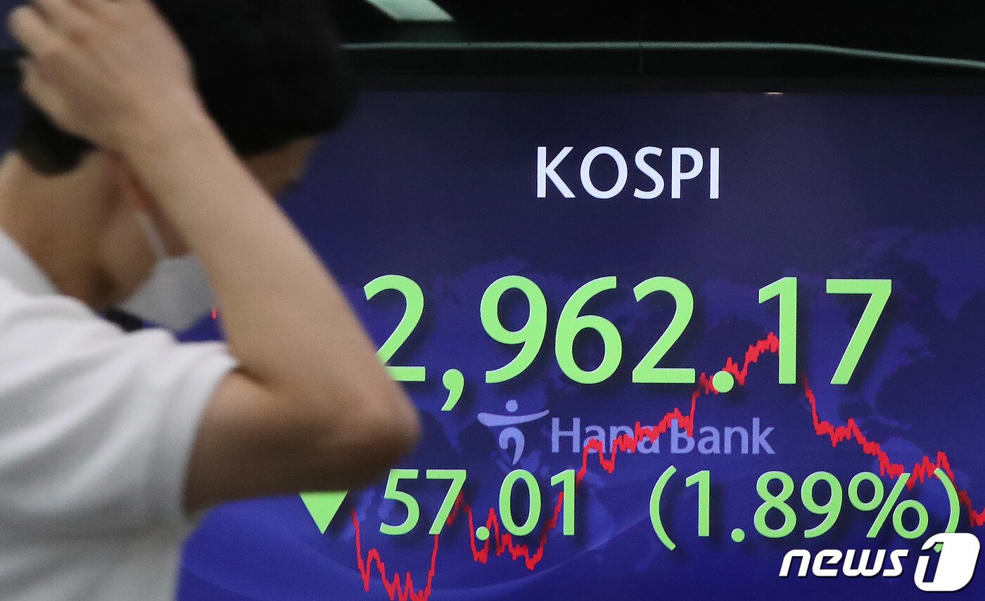 본문 이미지 - 코스피가 6개월여 만에 3,000선 아래로 떨어진 5일 오후 서울 중구 하나은행 명동점 딜링룸 전광판에 코스피지수가 전 거래일 대비 57.01포인트(-1.89%) 내린 2962.17을 나타내고 있다. 이날 코스닥은 27.83포인트(-2.83%) 내린 955.37, 원·달러 환율은 1,188.70원에 장을 마쳤다. 박정호 기자