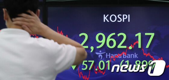 코스피가 6개월여 만에 3,000선 아래로 떨어진 5일 오후 서울 중구 하나은행 명동점 딜링룸 전광판에 코스피지수가 전 거래일 대비 57.01포인트(-1.89%) 내린 2962.17을 나타내고 있다. 이날 코스닥은 27.83포인트(-2.83%) 내린 955.37, 원·달러 환율은 1,188.70원에 장을 마쳤다. 박정호 기자