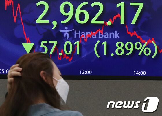 코스피가 6개월여 만에 3,000선 아래로 떨어진 5일 오후 서울 중구 하나은행 명동점 딜링룸 전광판에 코스피지수가 전 거래일 대비 57.01포인트(-1.89%) 내린 2962.17을 나타내고 있다. 이날 코스닥은 27.83포인트(-2.83%) 내린 955.37, 원·달러 환율은 1,188.70원에 장을 마쳤다. 박정호 기자