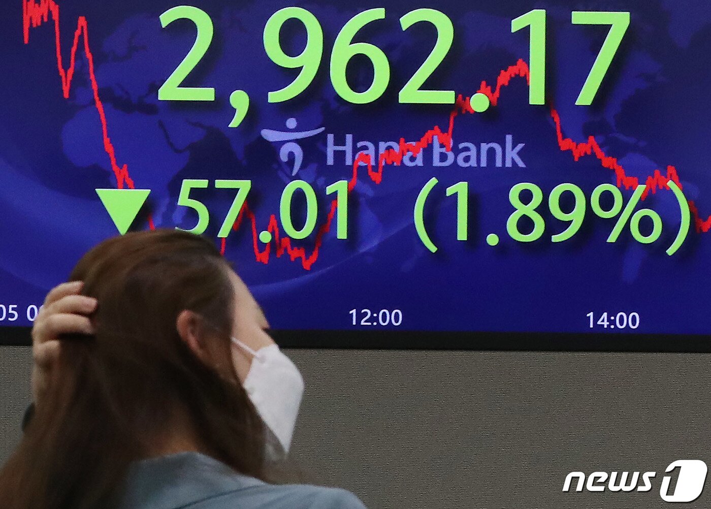 본문 이미지 - 코스피가 6개월여 만에 3,000선 아래로 떨어진 5일 오후 서울 중구 하나은행 명동점 딜링룸 전광판에 코스피지수가 전 거래일 대비 57.01포인트(-1.89%) 내린 2962.17을 나타내고 있다. 이날 코스닥은 27.83포인트(-2.83%) 내린 955.37, 원·달러 환율은 1,188.70원에 장을 마쳤다. 박정호 기자