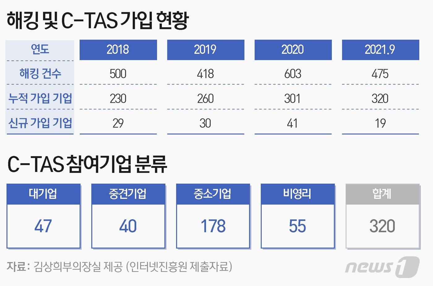 본문 이미지 - C-TAS 가입현황(김상희 부의장, 한국인터넷진흥원 제공) ⓒ News1 이은현 디자이너