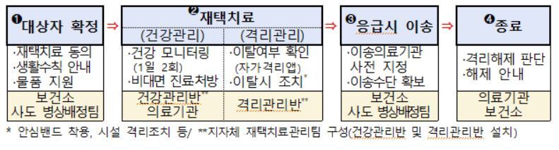 본문 이미지 - 재택치료 절차(보건복지부 제공) ⓒ 뉴스1