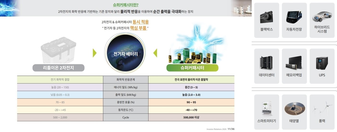 본문 이미지 - 슈퍼커패시터와 슈퍼커패시터 쓰이는 곳 (비나텍, 기술보증기금 제공) ⓒ 뉴스1