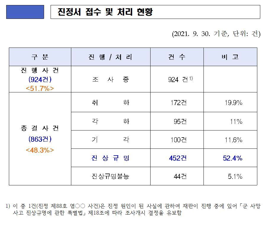 본문 이미지 - (군사망사고진상규명위원회 제공) ⓒ 뉴스1