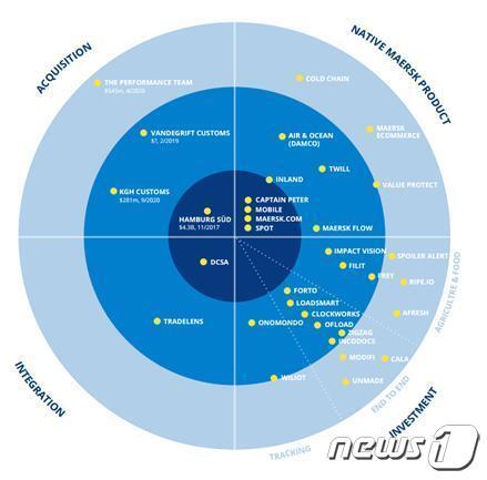 본문 이미지 - 머스크 디지털 생태계&#40;자료출처:freightos&#41;ⓒ 뉴스1
