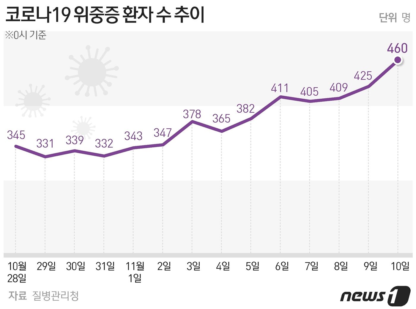 본문 이미지 - 2주간(10월 28일~11월 10일) 코로나19 위중증 환자 수 추이 ⓒ News1 이지원 디자이너