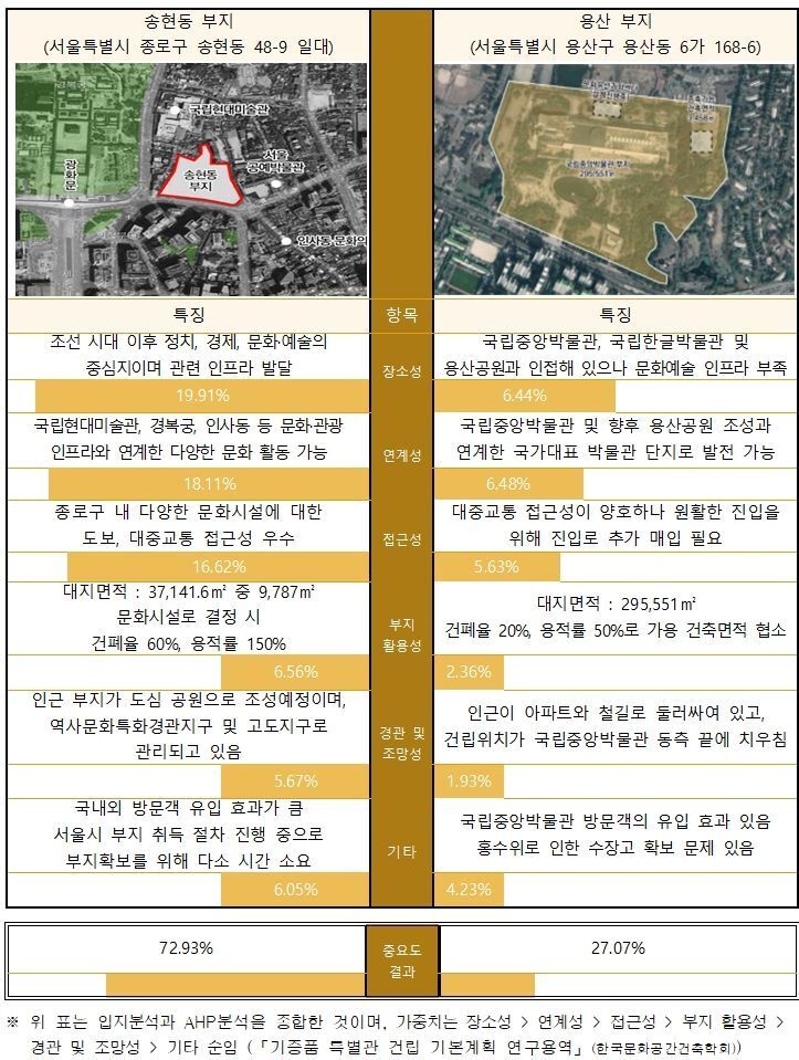 본문 이미지 - 건립 후보지 입지분석 결과ⓒ 뉴스1