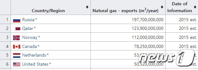 본문 이미지 - 천연가스 수출국 순위 - 위키피디아 갈무리
