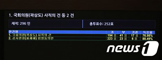 11일 오후 서울 여의도 국회에서 열린 본회의에서 화천대유 퇴직금 50억 원 문제로 의원직 사퇴 의사를 밝힌 곽상도 의원의 사직안과 감사원장(최재해)임명동의안이 통과되고 있다. 2021.11.11/뉴스1 © News1 구윤성 기자