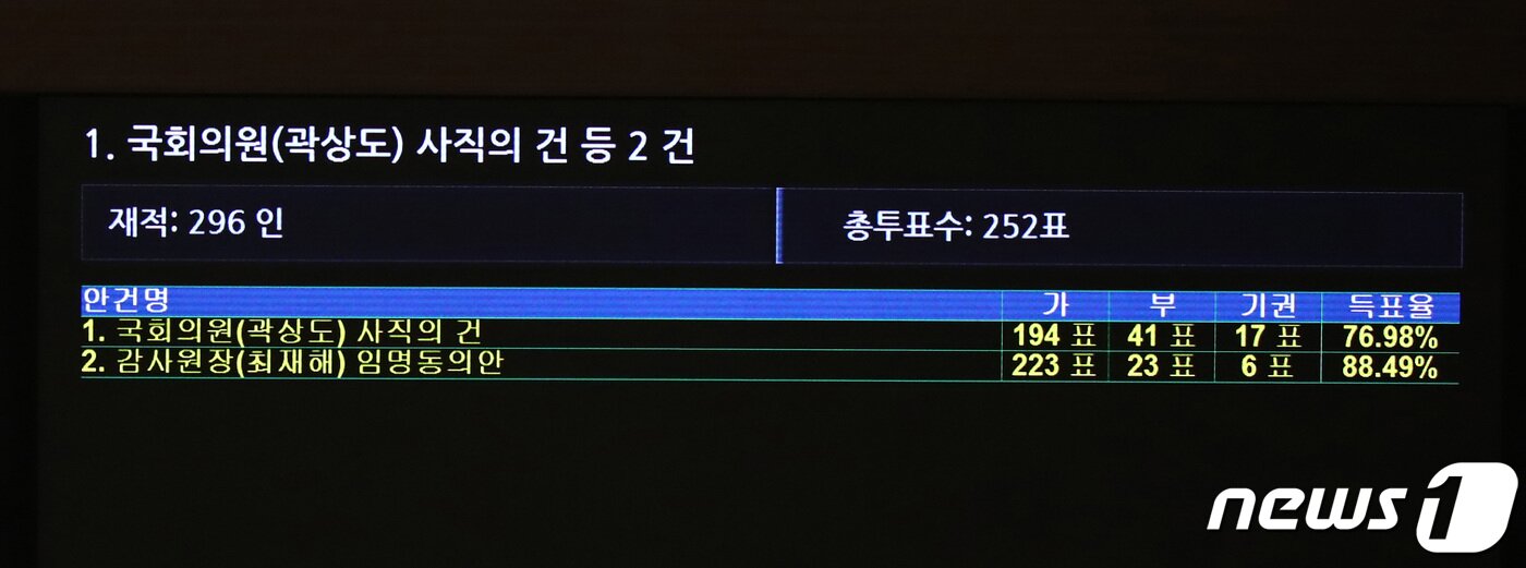 본문 이미지 - 11일 오후 서울 여의도 국회에서 열린 본회의에서 화천대유 퇴직금 50억 원 문제로 의원직 사퇴 의사를 밝힌 곽상도 의원의 사직안과 감사원장(최재해)임명동의안이 통과되고 있다. 2021.11.11/뉴스1 ⓒ News1 구윤성 기자