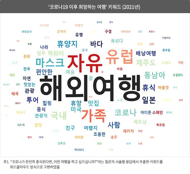 본문 이미지 - '코로나19 이후 희망하는 여행' 키워드 (2021년). 컨슈머인사이트 제공