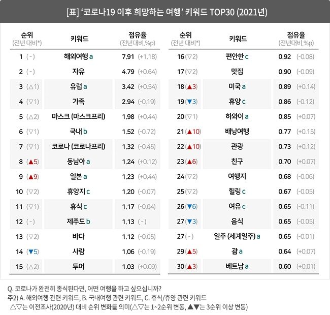 본문 이미지 - '코로나19 이후 희망하는 여행' 키워드 Top30 (2021년)