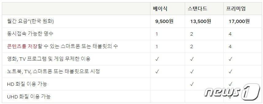 본문 이미지 - 인상된 가격이 적용된 넷플릭스 요금제 &#40;넷플릭스 홈페이지 갈무리&#41; ⓒ 뉴스1