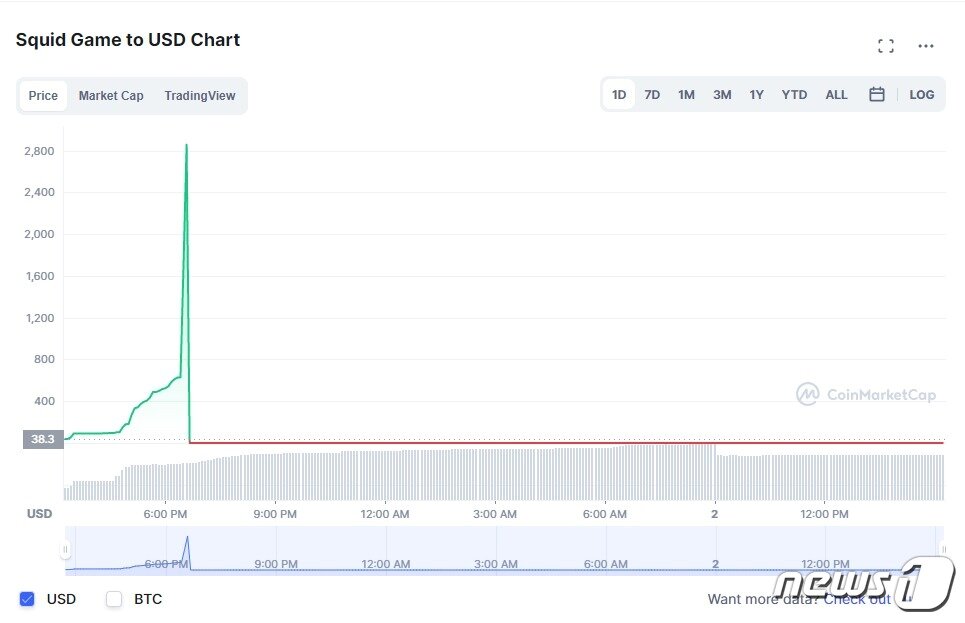 본문 이미지 - 스퀴드 일일 가격추이 - 코인마켓캡 갈무리