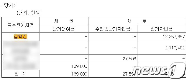 저스트알의 2010년 감사보고서에 김택진 엔씨소프트 대표의 이름이 나와있다. 2011년 보고서부터는 김 대표의 이름은 사라지고 &#39;관계인&#39;으로만 기록이 됐다. 차입금 액수 등이 동일한 것으로 보아 관계인은 김 대표인 것으로 추정된다.ⓒ 뉴스1