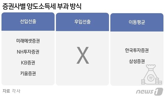 해외주식 양도소득세(양도세) 줄이기