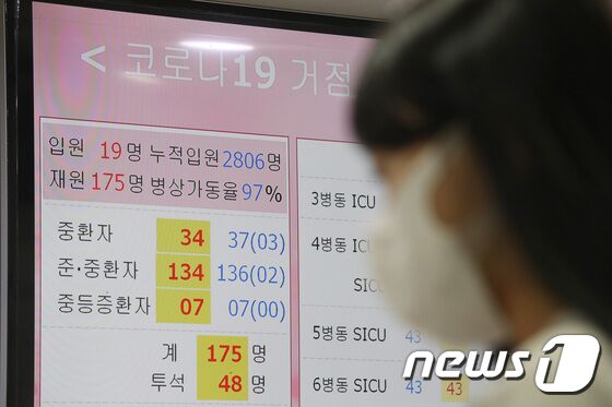 24일 0시 기준 국내 신종 코로나바이러스 감염증(코로나19) 확진자가 4116명이 발생, 국내 코로나19 확진자가 발생한 이후 처음으로 4000명을 넘기며 역대 최다를 기록한 24일 오전 코로나19 거점전담 병원인 경기도 평택시 박애병원 상황실 현황판에 병상가동률이 97%를 가리키고 있다. 2021.11.24/뉴스1 © News1 김영운 기자