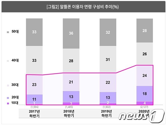 본문 이미지 - 알뜰폰 이용자 연령별 구성 추이. <출처=시장조사업체 컨슈머인사이트> ⓒ 뉴스1