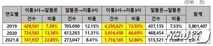 본문 이미지 - 최근 3년간 번호이동 현황. 이동통신3사에서 알뜰폰으로의 번호이동은 증가한 반면 이동통신3사 간 번호이동은 줄어들고 있다. ⓒ 뉴스1