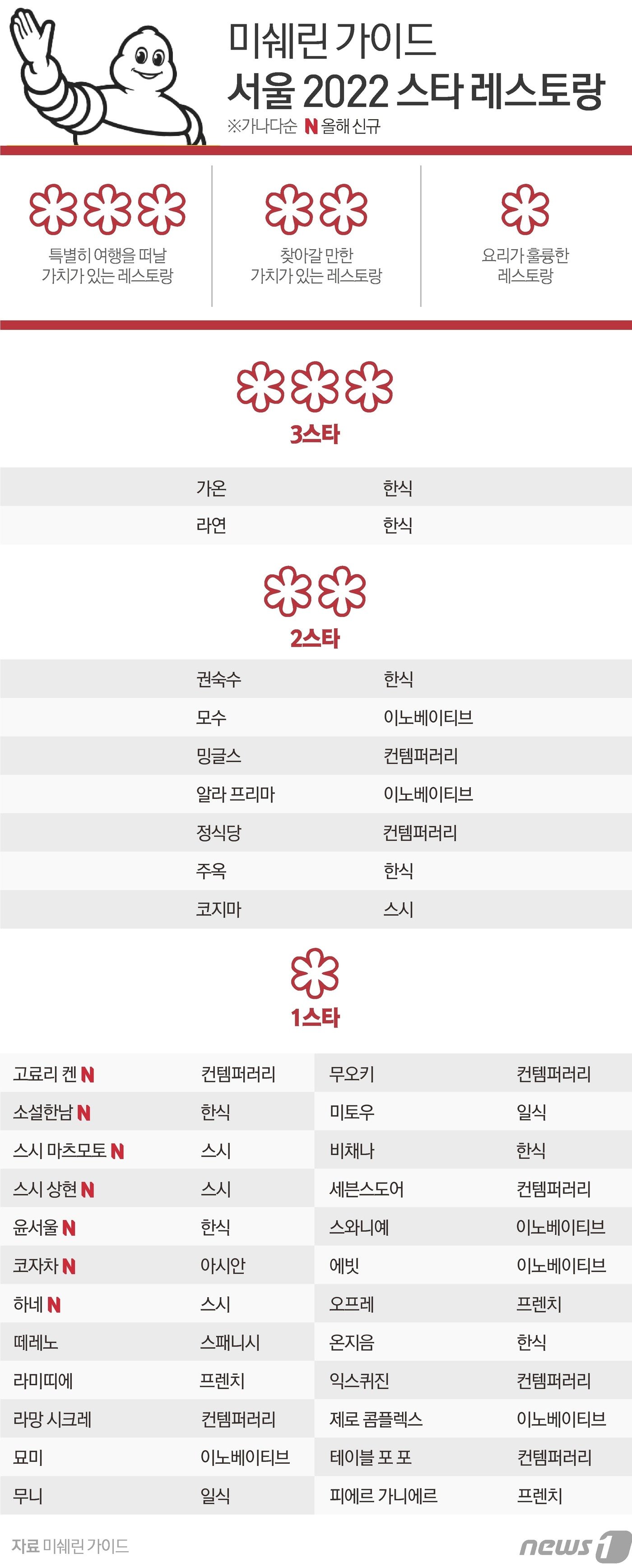 서울 '미쉐린 스타 셰프 맛집' 더 늘었다… '미쉐린 가이드 2022' 발표