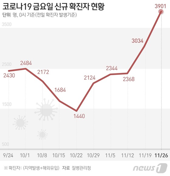 [그래픽] 코로나19 금요일 신규 확진자 현황(26일)