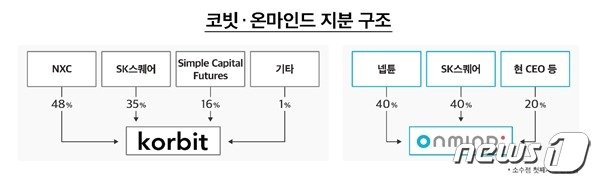 &#40;SK스퀘어 제공&#41; ⓒ 뉴스1