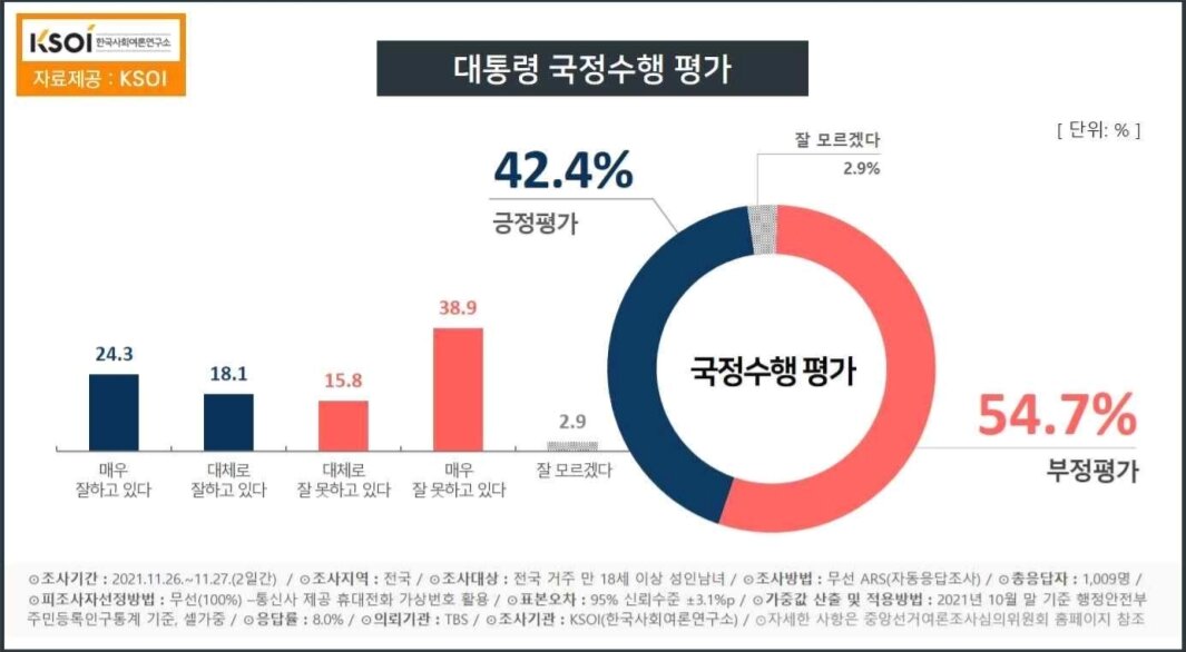 본문 이미지 - &#40;한국사회여론연구소 제공&#41;. ⓒ 뉴스1