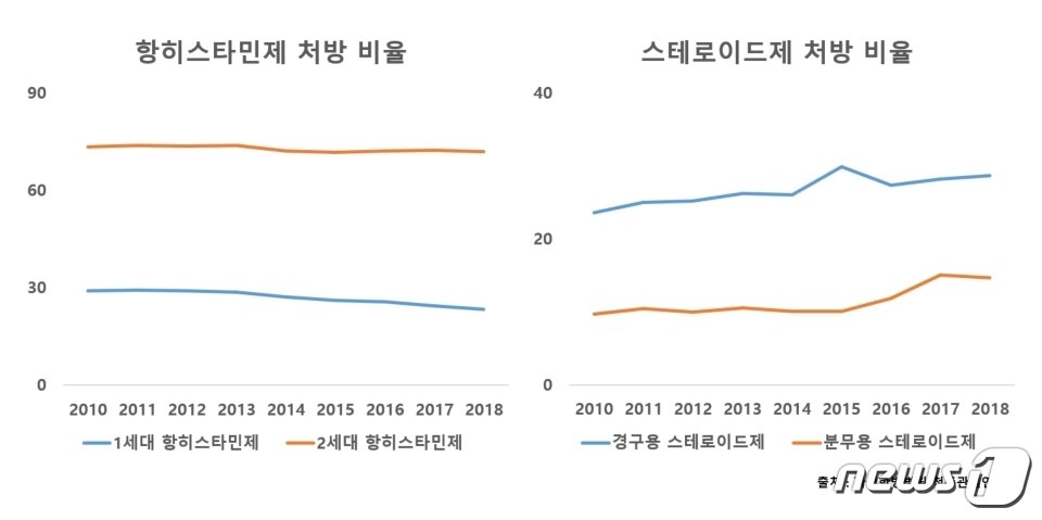 본문 이미지 - 항히스타민제와 스테로이드제별 처방 비율 추이ⓒ 뉴스1