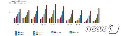 본문 이미지 - 네덜란드는 2021년 9월20일부터 10월31일까지 인구 10만 명당 코로나 확진자 수가 전 연령에 걸쳐 증가하고 있으며 80대 이상의 고령 확진자가 빠르게 증가하고 있다. 사진은 네덜란드 보건당국(RIVM) 홈페이지 갈무리.