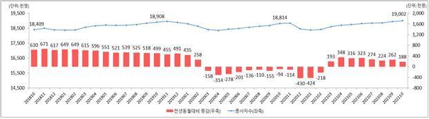 본문 이미지 - 사업체 종사자 수 증감 추이. (고용부 제공)