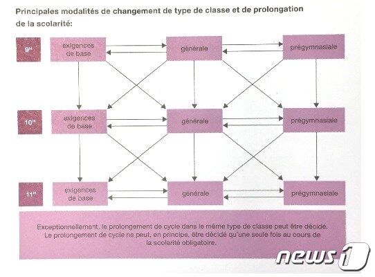 본문 이미지 - 공립중학교의 반 유형과 반 이동 가능표. ⓒ 신정숙 통신원