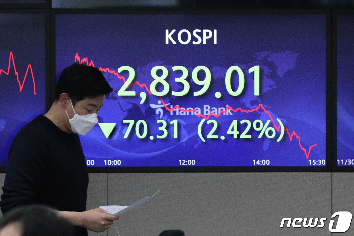 본문 이미지 - 30일 서울 중구 을지로 하나은행 본점 딜링룸에서 직원들이 업무를 보고 있다. 이날 코스피는 전 거래일보다 70.31포인트(2.42%) 내린 2,839.01로 장을 마쳤다. 코스닥지수는 26.71포인트(2.69%) 내린 965.63, 원/달러 환율은 5.10원 내린 달러당 1,187.90원으로 장을 마쳤다. 2021.11.30/뉴스1 ⓒ News1 성동훈 기자