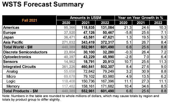 본문 이미지 - 글로벌 반도체 지역 및 제품별 매출 전망 추이(자료=WSTS) ⓒ 뉴스1