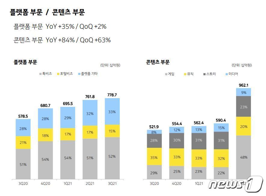본문 이미지 - 카카오 플랫폼·콘텐츠 분기별 매출 비중 변동 추이 (카카오 3분기 실적발표 리포트 갈무리) ⓒ 뉴스1