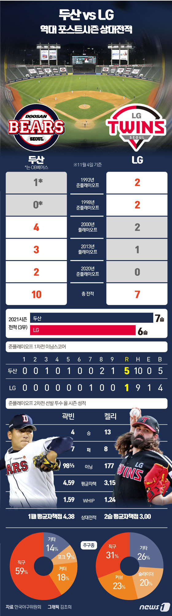 (서울=뉴스1) 김초희 디자이너 = 김태형 감독이 이끄는 두산 베어스는 4일 서울 잠실야구장에서 열린 2021 신한은행 SOL KBO리그 LG트윈스와의 준플레이오프 1차전에서 5- …