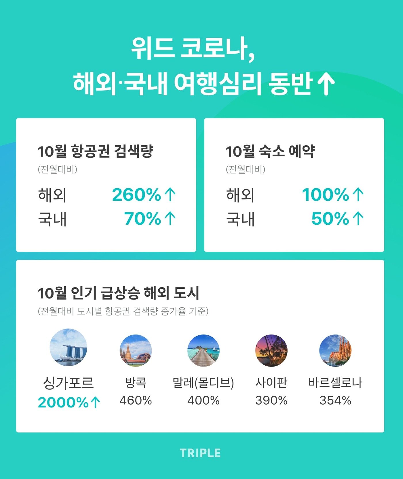 위드코로나' 기대감에 해외여행 검색량 260% 상승…싱가포르 관심도 18배↑