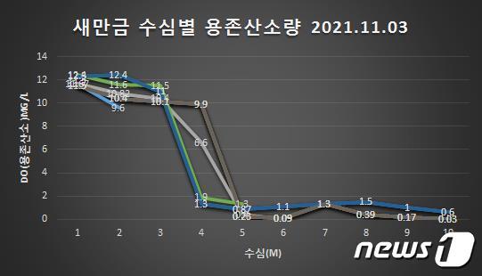 본문 이미지 - 새만금호 수심 3~4m 사이 용존산소가 급격히 떨어져 깊은 수심일 경우 생물이 살수 없는 '데드존'이 형성돼 있다.(표 새만금 수심별 용존산소량)ⓒ 뉴스1