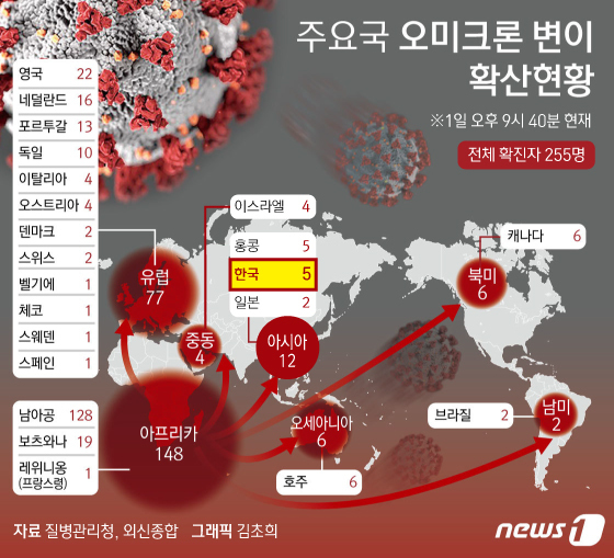 [그래픽] 주요국 오미크론 변이 확산 현황(1일 오후 9시 40분 기준)