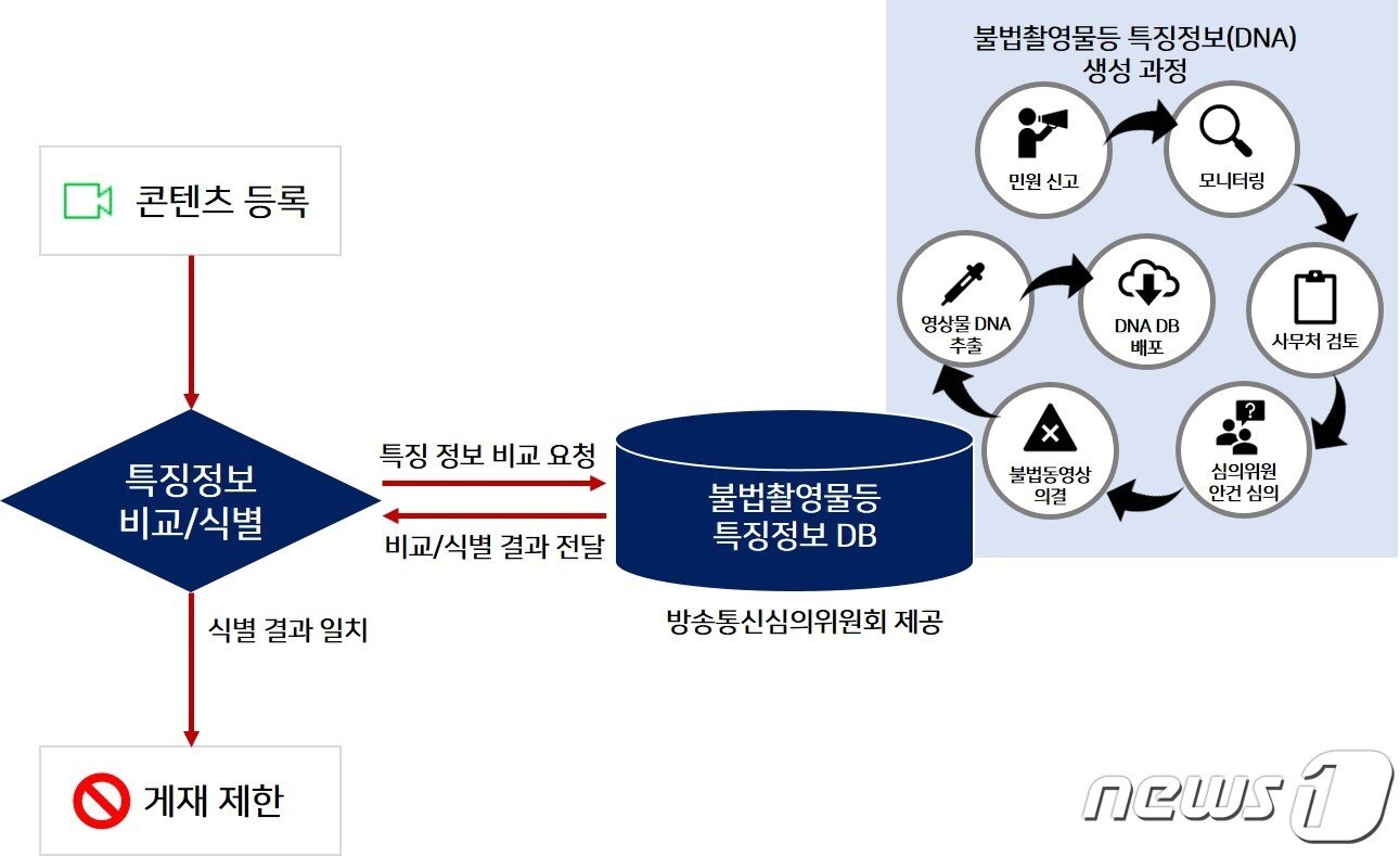 본문 이미지 - 불법촬영물등 기술적 식별 조치인 &#39;DNA 필터링&#39;에 대한 설명 &#40;네이버 제공&#41; ⓒ 뉴스1