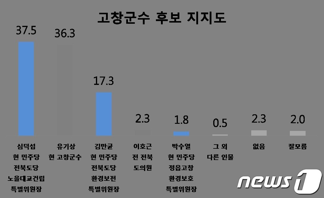 본문 이미지 - 전북 고창군수  후보 지지도ⓒ 뉴스1