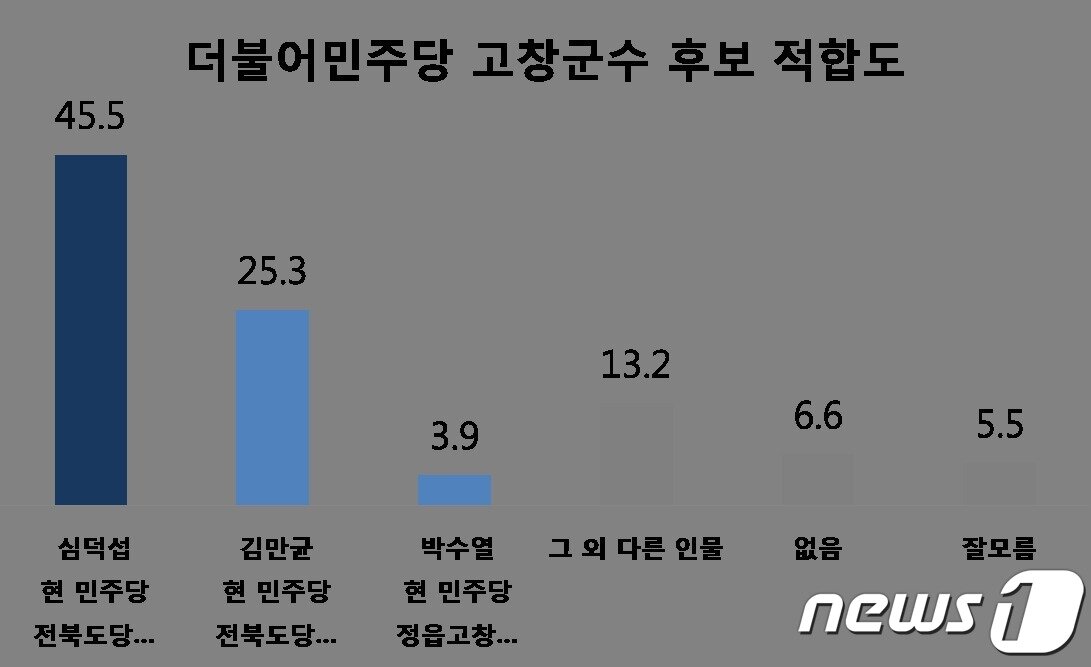 본문 이미지 - 더불어민주당 고창군수 후보 적합도 ⓒ 뉴스1