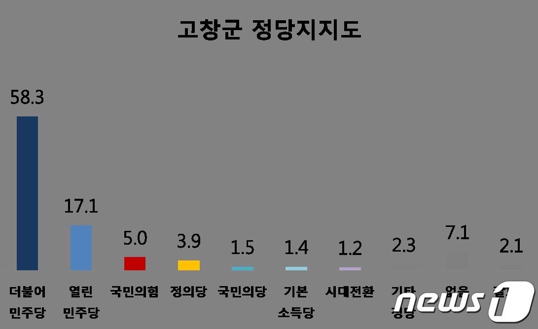 본문 이미지 - 고창군정당지지도 ⓒ 뉴스1