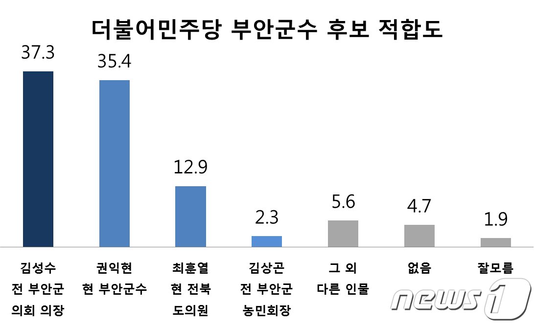 본문 이미지 - 더불어민주당 부안군수 후보적합도ⓒ 뉴스1