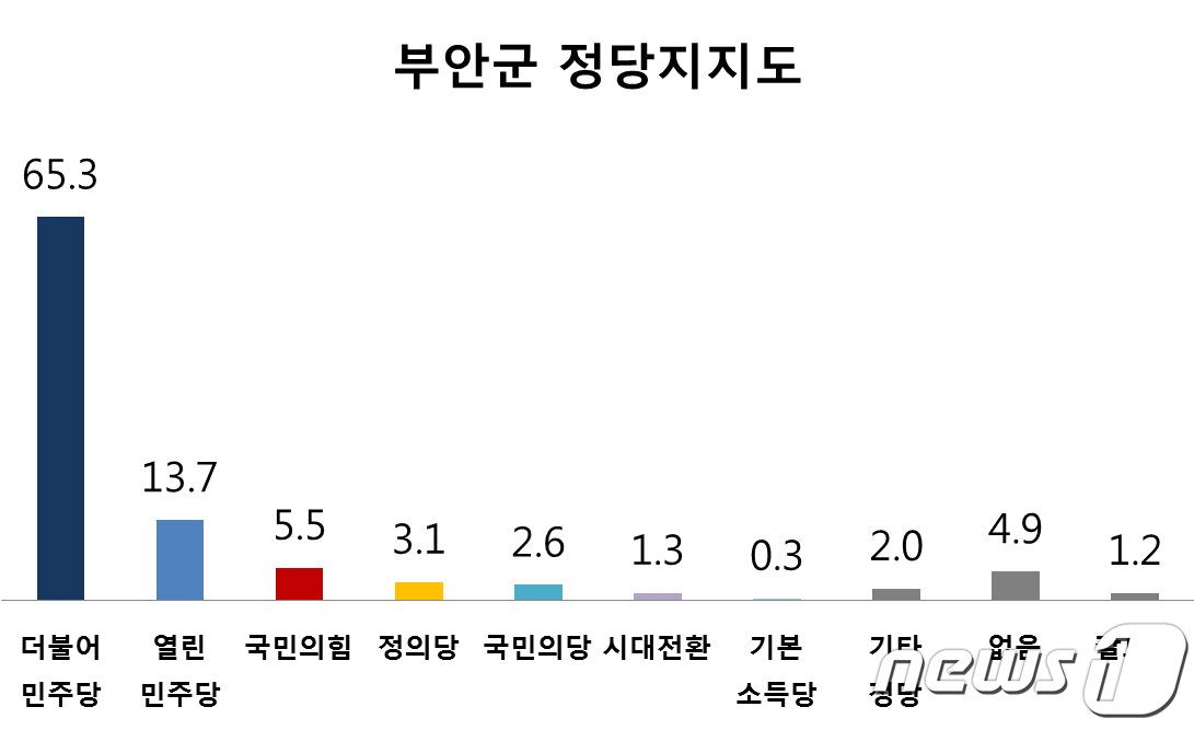 본문 이미지 - 전북부안군 정당지지도ⓒ 뉴스1