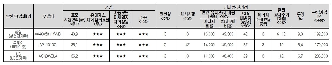 본문 이미지 - 한국소비자원 공기청정기 비교평가 ⓒ 뉴스1