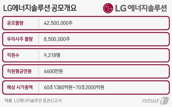 청약 lg 엔솔 LG 에너지솔루션(LG엔솔)
