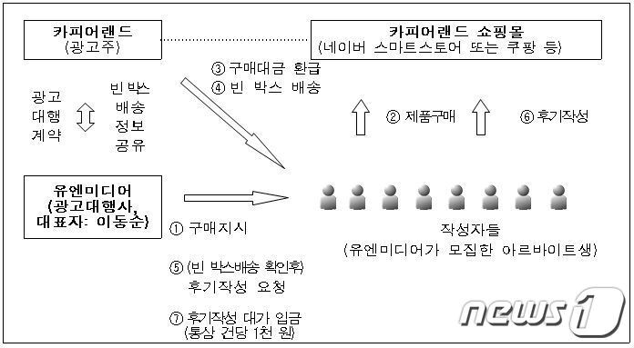 본문 이미지 - 카피어랜드와 유엔미디어의 '빈 박스 마케팅' 프로세스(공정위 제공) ⓒ 뉴스1