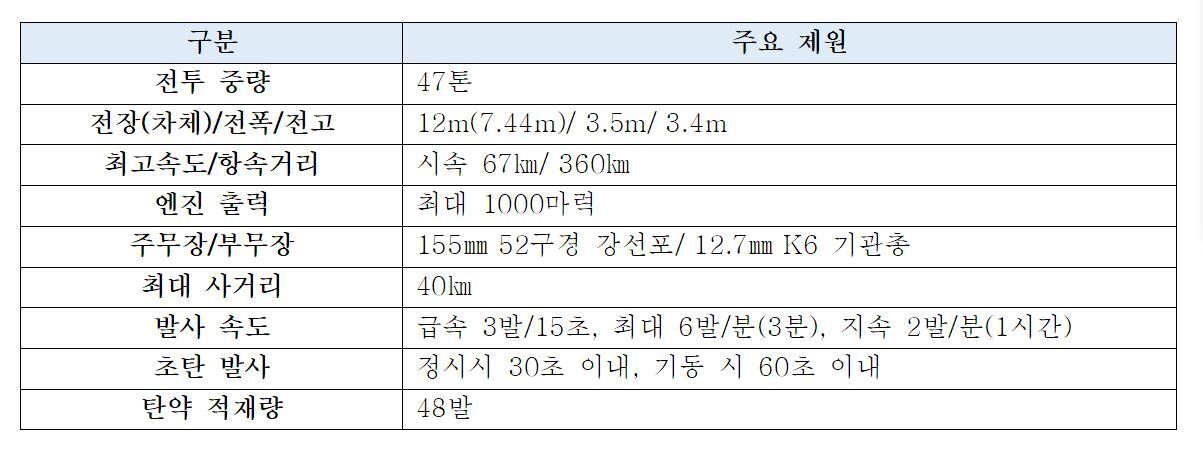본문 이미지 - K9 자주포 주요 제원 (한화디펜스 제공) ⓒ 뉴스1